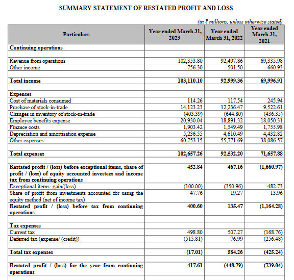 profit and loss summary of TVS Supply chain solutions stock analysis_ the moat investor
