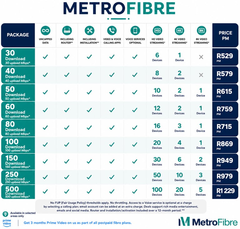 MetroFibre internet package pricing table showing download speeds, uncapped data, and monthly rates.
