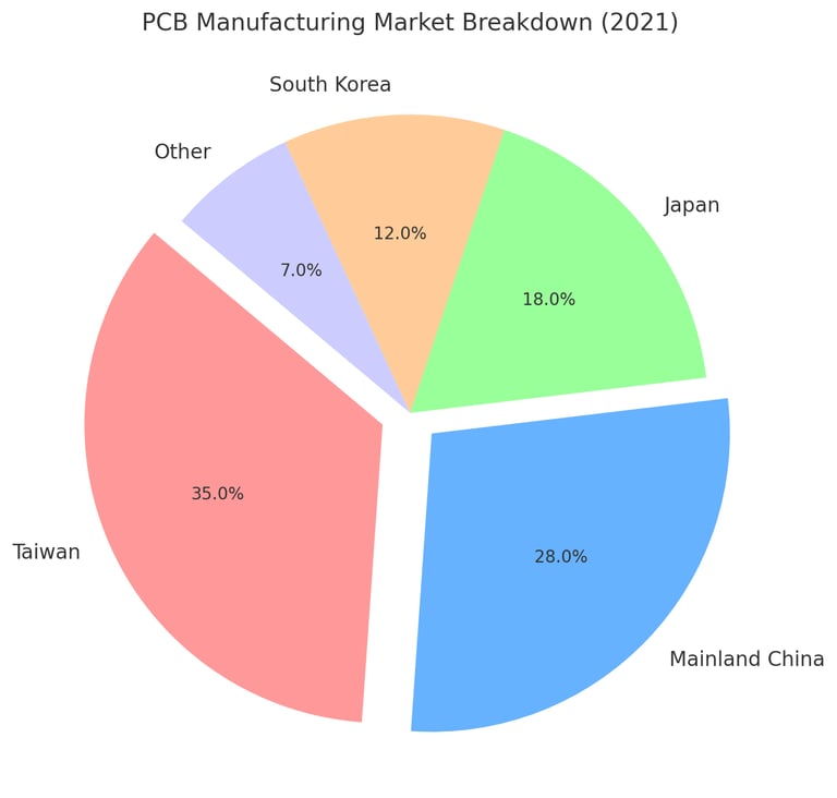 Omini: Leading countries and regions in PCB manufacturing for global sourcing solutions.