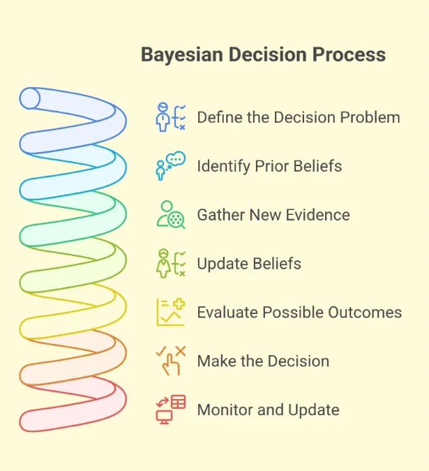 bayesian decision process flow chart