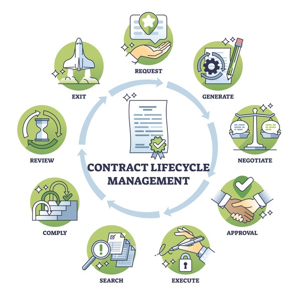 Contract Lifecycle Management