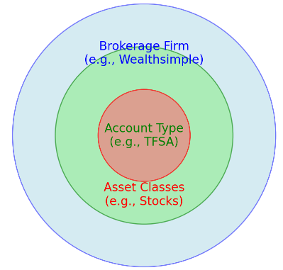 A diagram describing the differences between brokerage firms, account types, and asset classes. 
