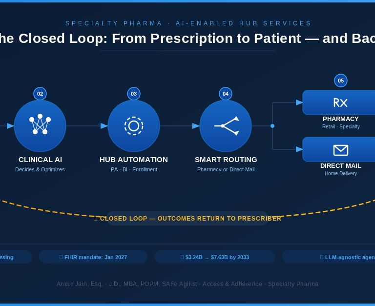 Diagram of a closed loop specialty pharma system from physician prescription to patient outcomes using AI hub services.