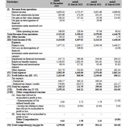 profit loss statement of sbfc finance ipo analysis_the moat investor