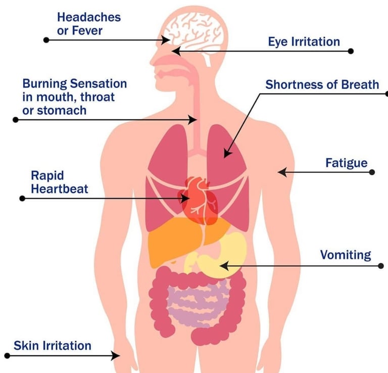 Symptoms of exposure to smoke, fumes, oil mist and other contaminants