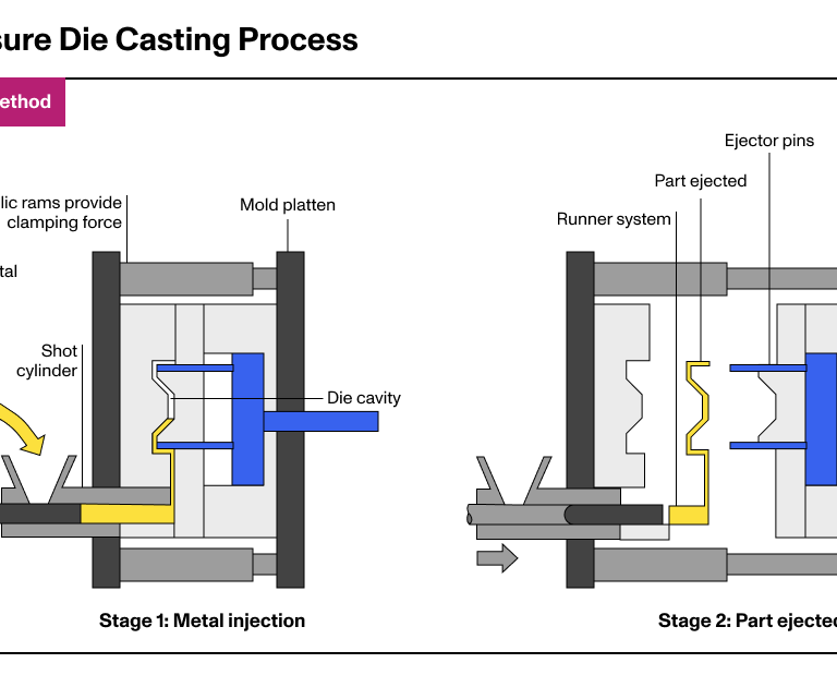 Quy Trình Đúc áp lực cao
