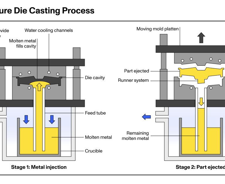 Quy Trình  Đúc áp lực thấp