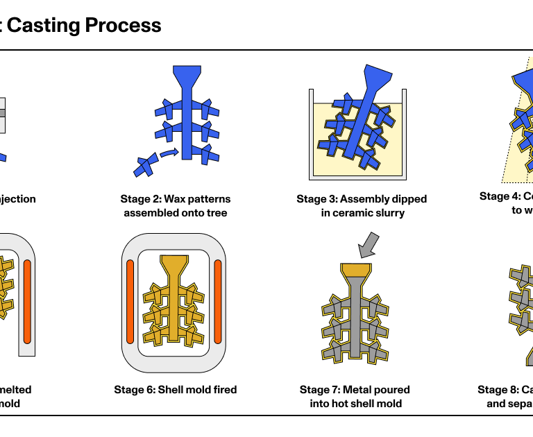Quy Trình Đúc Mẫu Chảy 