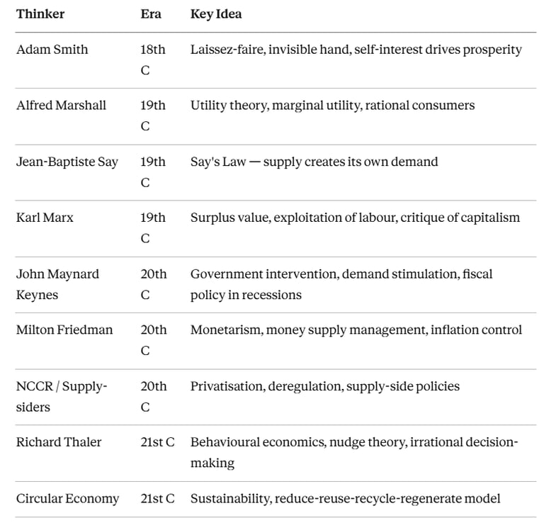 IB Economics Quick Recap: Key Thinkers and Concepts