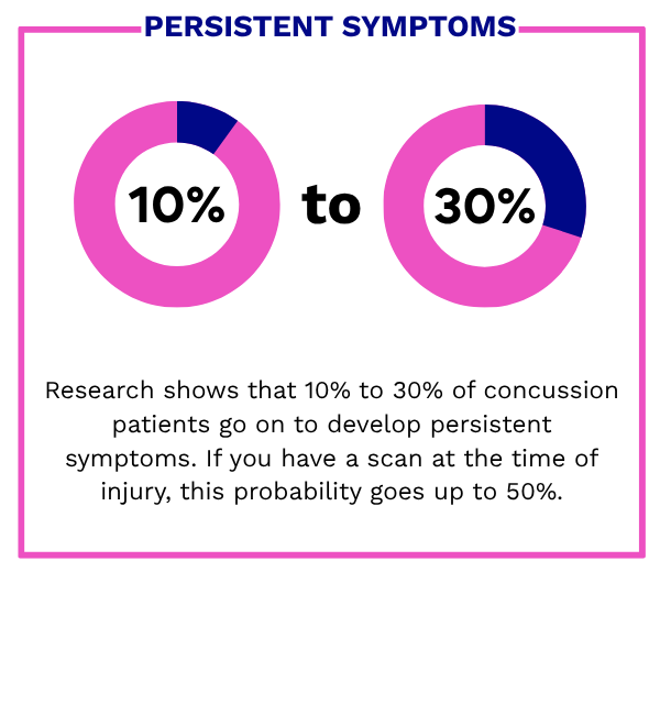Persistent symptoms stat