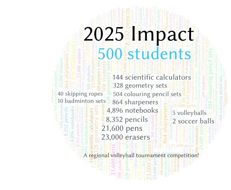 Word cloud graphic detailing the 2025 impact on 500 students with lists of donated school supplies.