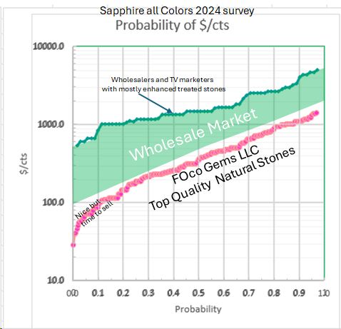 Graphical wholesale sapphire prices with FOco Gems pricing below