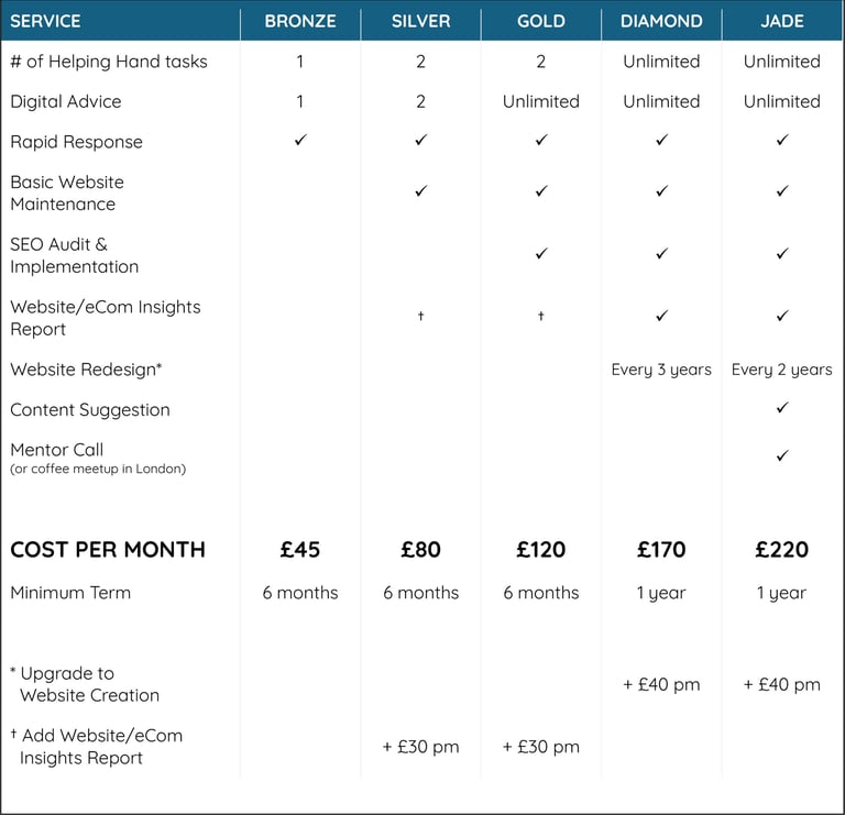 Table that breaks down what services are included in the Bronze, Silver, Gold, Diamond and Jade tiers of monthly service