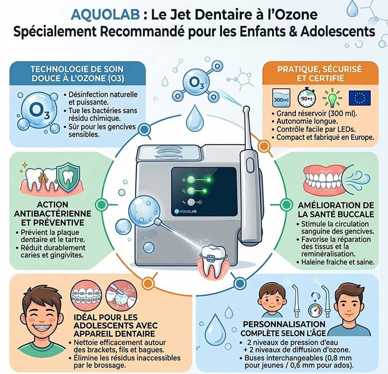 Infographie jet dentaire pour enfants et adolescents Aquolab