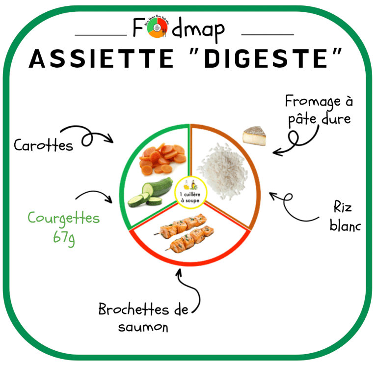 assiette digeste équilibrée pauvre en format- portions vertes