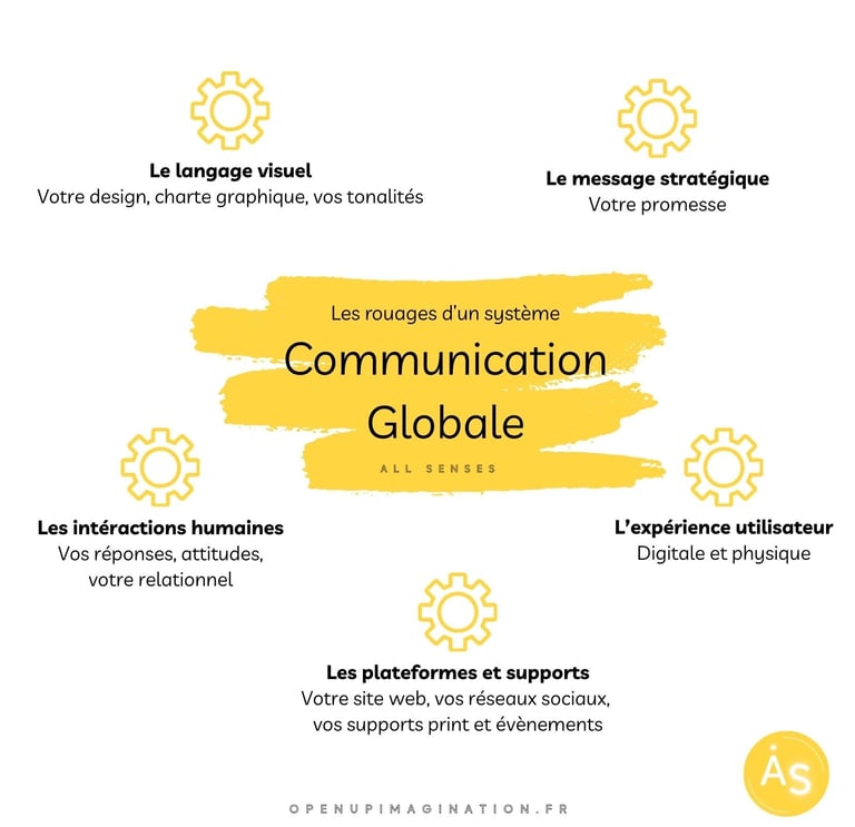 Approche systémique d'une stratégie de communication globale