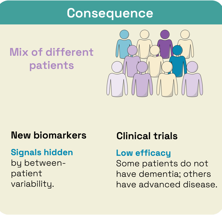 Mixed groups of subtypes/stages means its hard to find new biomarkers and test new treatments