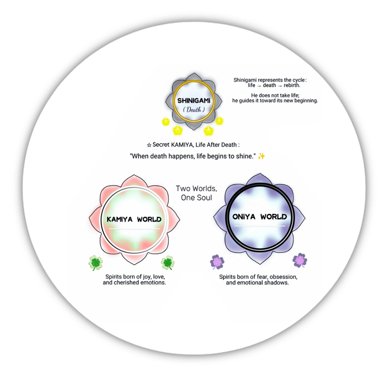 World Structure Diagram