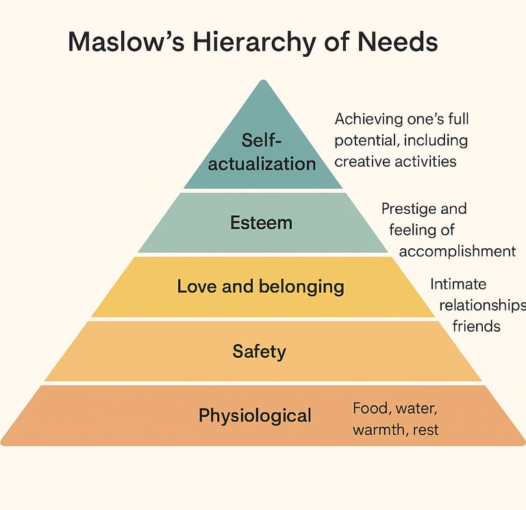 maslow's hierarchy needs