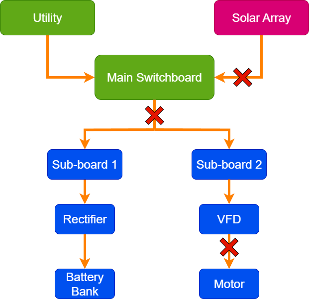 a network diagram consisting of solar and utility loads