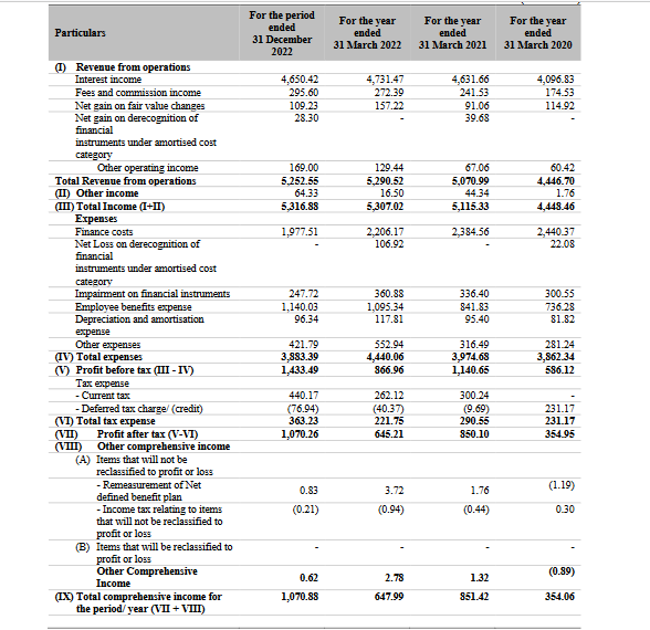 profit loss statement of sbfc finance ipo analysis_the moat investor