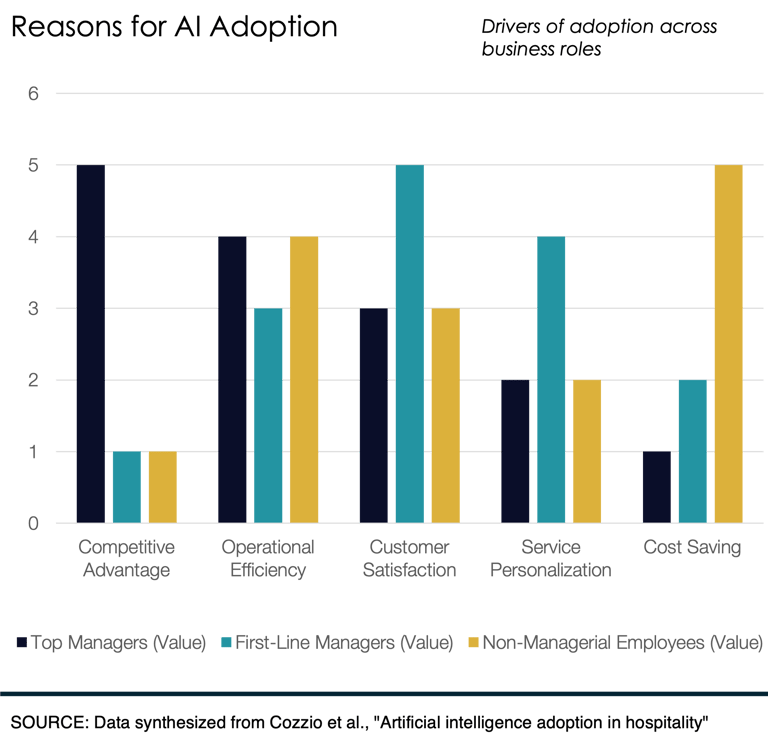 Graph showing reasons for AI adoption
