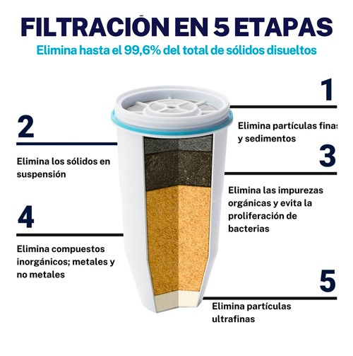 filtro zerowater