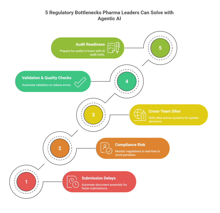 Elevin Consulting - Agentic AI for Pharma Leaders, Mumbai, Maharashtra, India