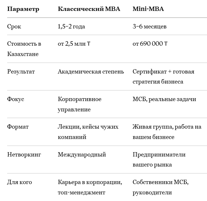 отличия МВА от mini MBA