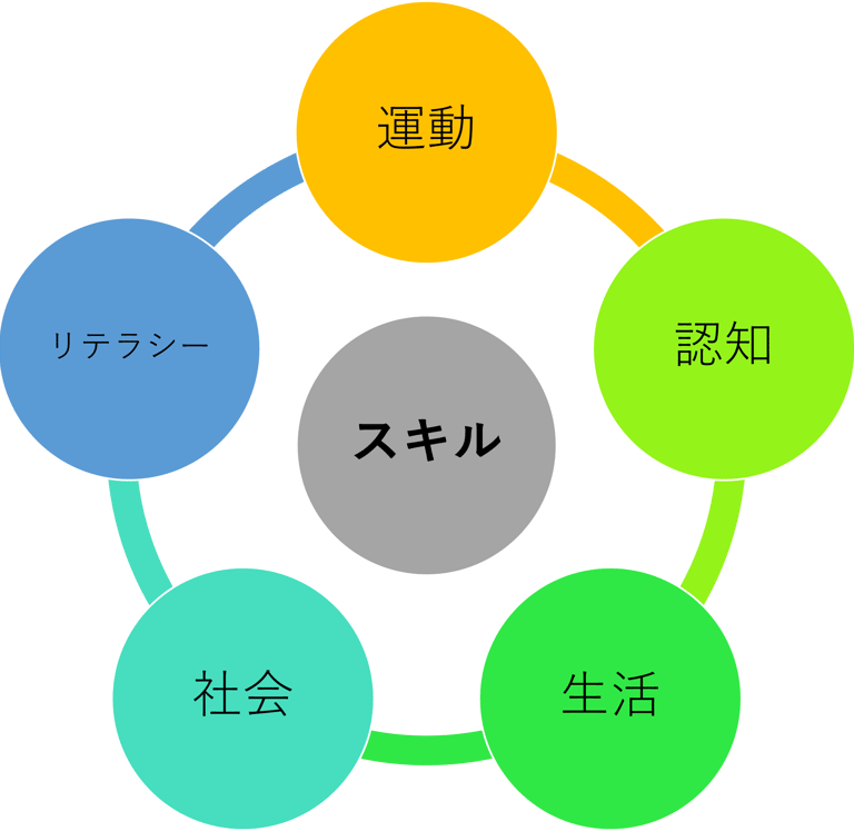 児がモンテッソーリから得るスキル