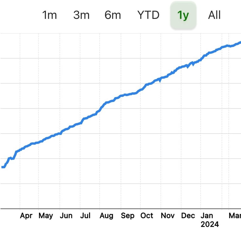 Whooph's Own Account trend depicting Consistency