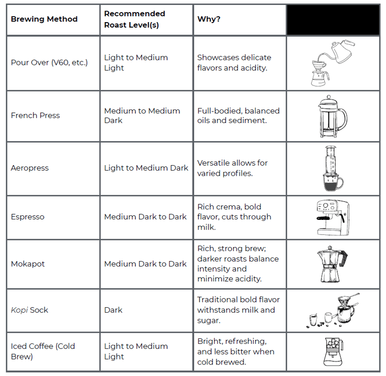 a table with a list of different types of coffee brewing methods