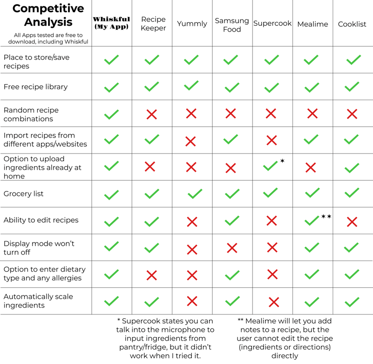 Competitive Analysis between my app idea, Whiskful, and several other similar concept apps.