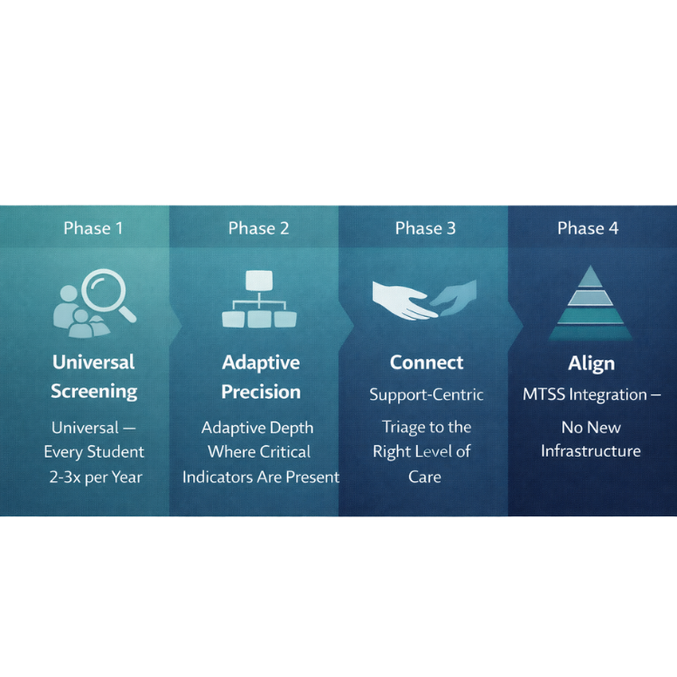 Four-phase infographic for MTSS integration featuring universal screening, adaptive precision, and student care.