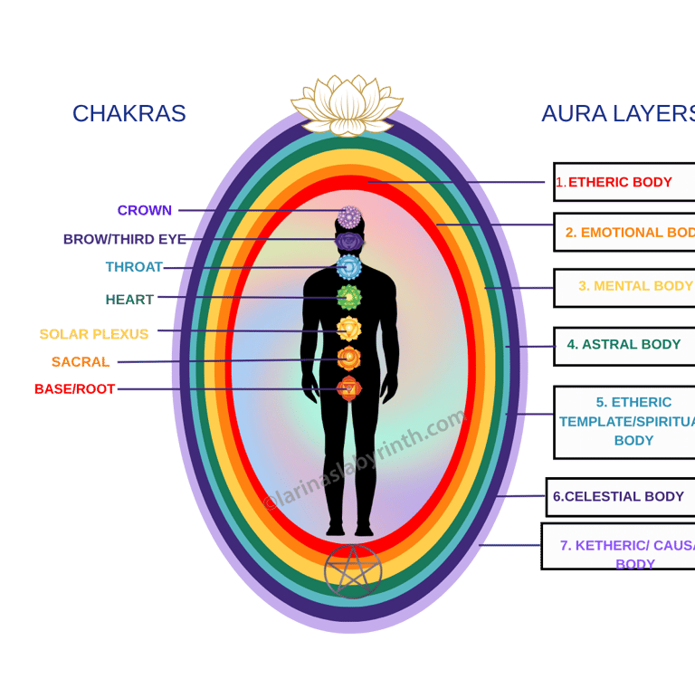 Aura Review, aura Maintenance, Aura Balance, Self Healing, Energy Awareness, Self Empowerment, Mind,