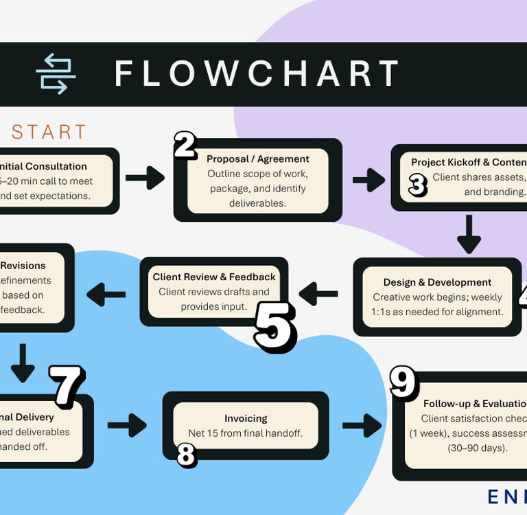 A simple flow chart that maps the process of working with Ink and Iris from start to end.