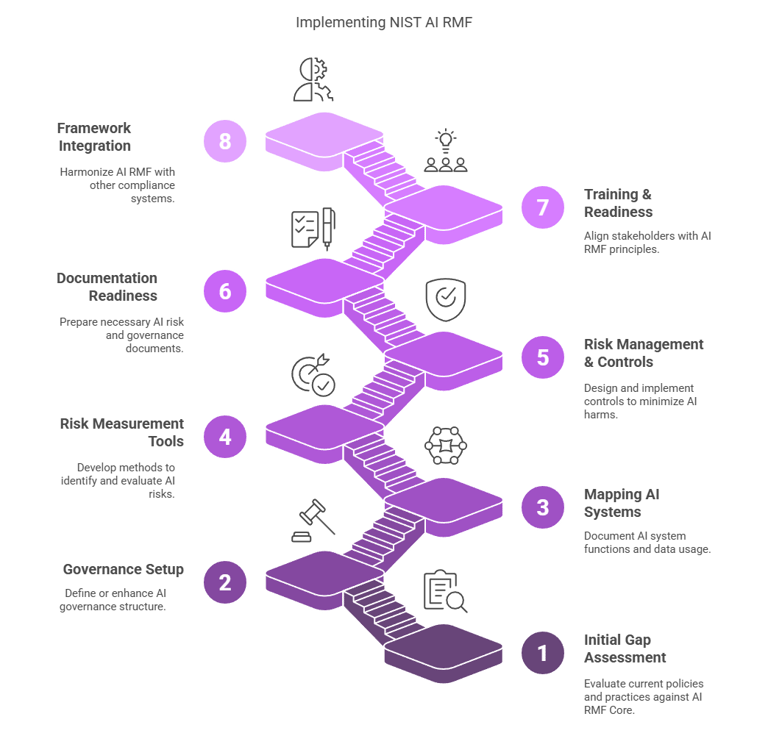 Implementing NIST AI RMF