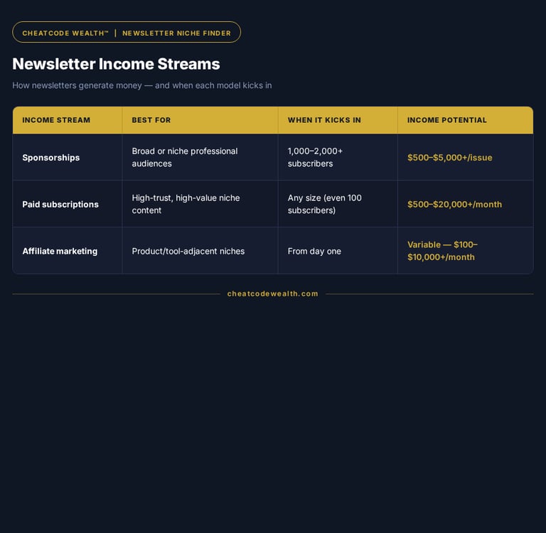 A comparison table of newsletter income streams including sponsorships, paid subscriptions, and affiliate marketing.