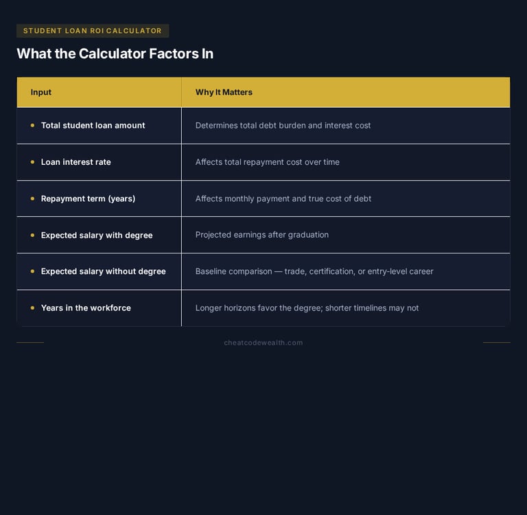 A student loan ROI calculator table showing inputs like interest rate and salary for financial planning.