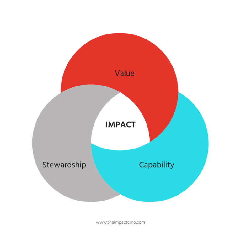 a venn diagram of the three dimensions of impact