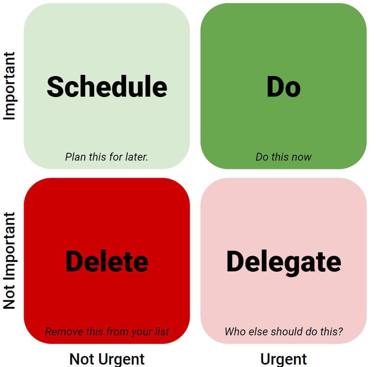 An infographic depicting the Eisenhower matrix. 