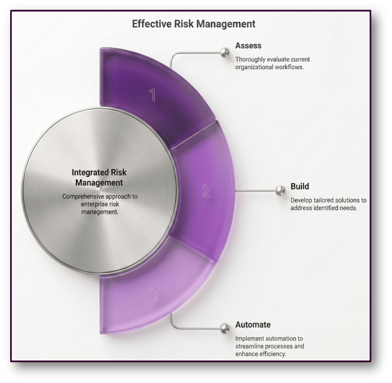 Integrated risk management infographic showing a three-step process: Assess, Build, and Automate.