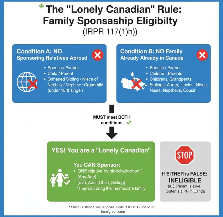 Lonely Canadian family sponsorship eligibility diagram