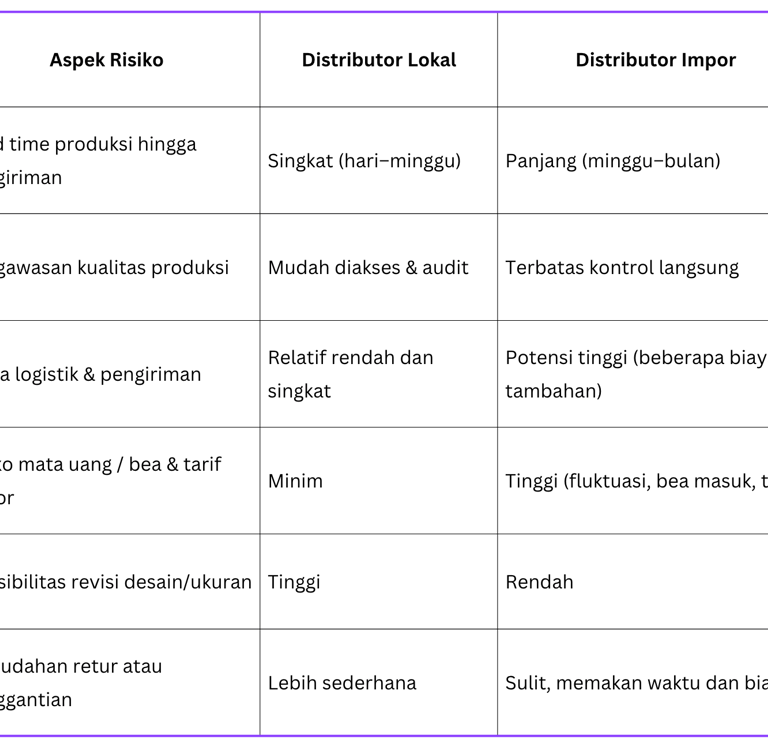 Tabel Aspek Rasio Distributor Lokal dan Impor