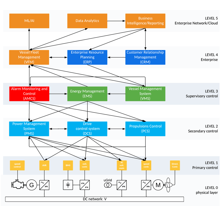 ISA-95 automation Pyramid maritime