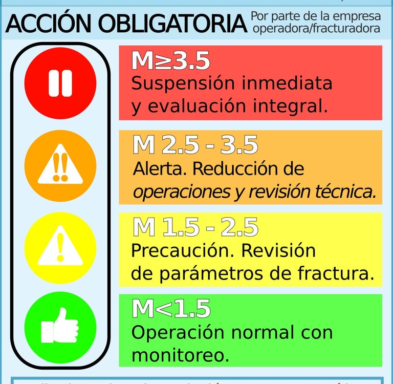 Semáforo sísmico simplificado para la prevención de la sismicidad inducida - Neuquén