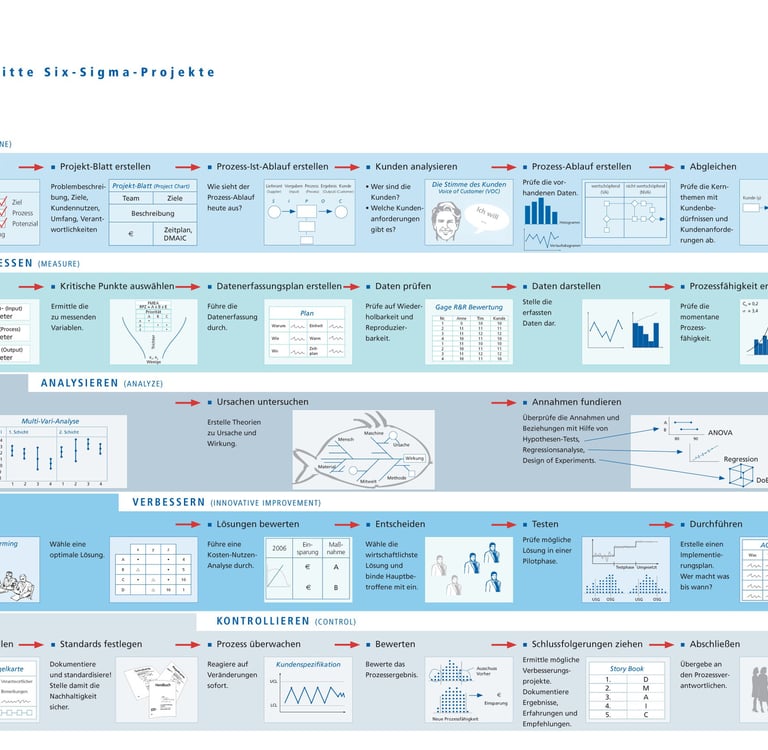 Lean SixSigma Methoden für Process Excellence