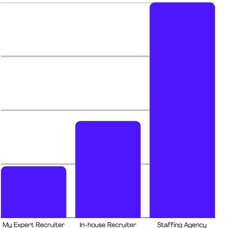 Cost comparison chart: outsourced recruiter vs in-house vs staffing agency.