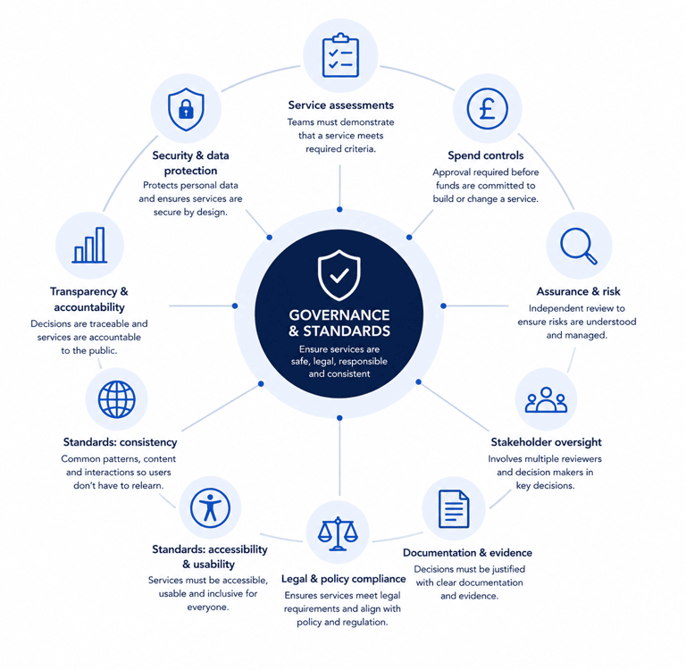 Flowchart detailing governance and standards in a circular layout
