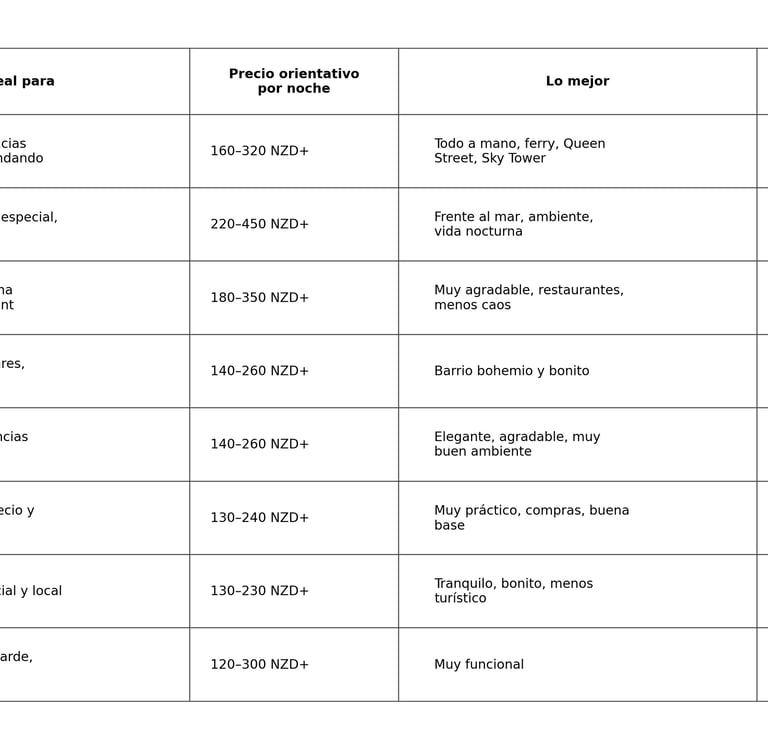 tabla completa donde alojarse en auckland, nueva zelanda